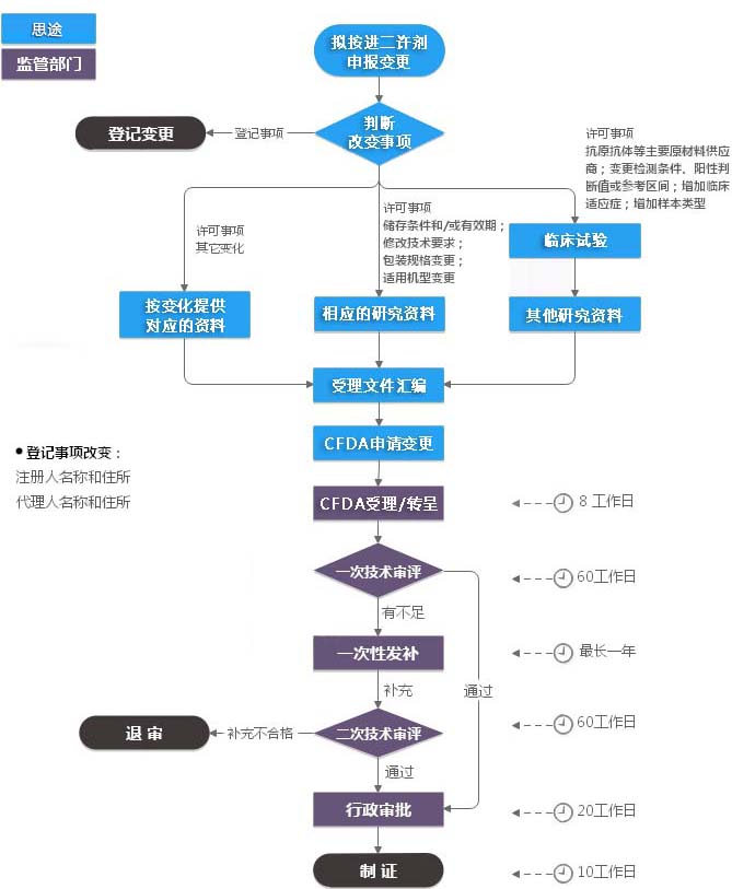 進口二類體外診斷試劑注冊證（許可事項變更）服務(圖1)