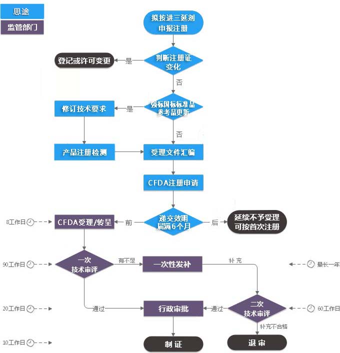 進口三類體外診斷試劑注冊證（延續(xù)注冊）服務(圖2)