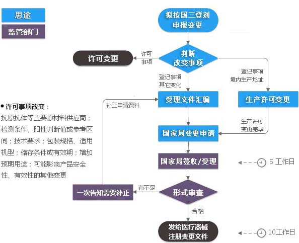 第三類(lèi)體外診斷試劑注冊(cè)證變更（登記事項(xiàng)變更）服務(wù)(圖1)