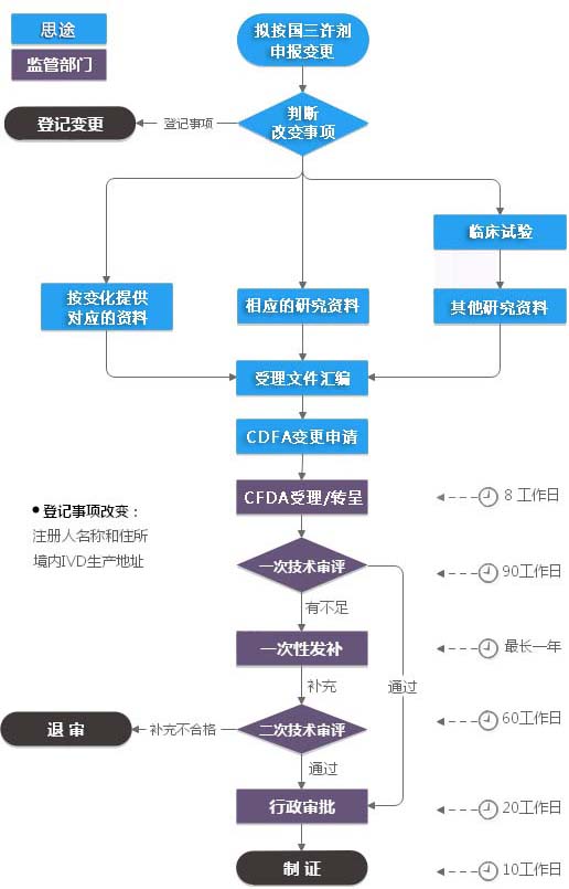 第三類體外診斷試劑注冊證變更（許可事項變更）服務(圖1)