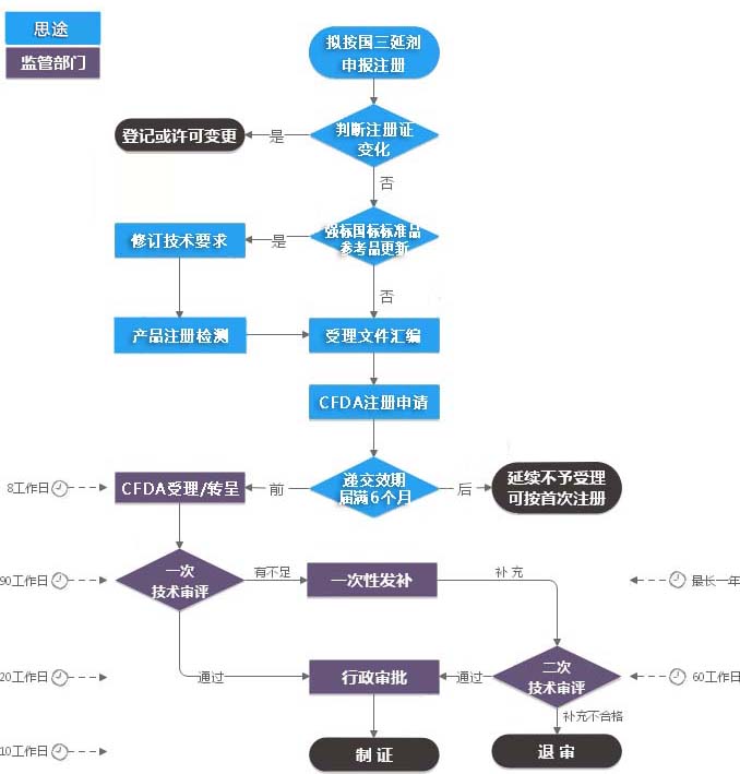 第三類體外診斷試劑注冊證（延續(xù)注冊）服務(圖1)