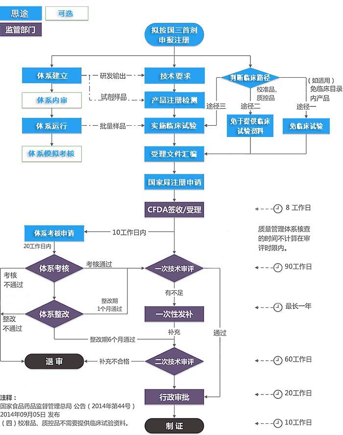 第三類(lèi)體外診斷試劑注冊(cè)證（首次注冊(cè)）服務(wù)(圖1)