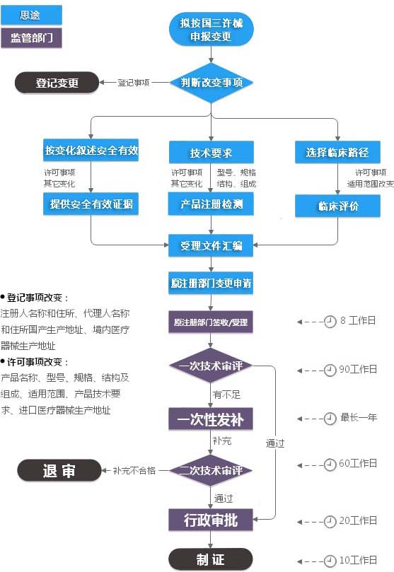 第三類醫(yī)療器械注冊(cè)變更（許可事項(xiàng)變更）服務(wù)(圖2)