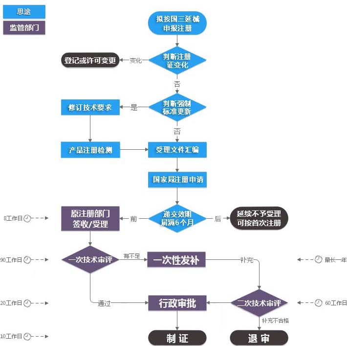 第三類醫(yī)療器械注冊(cè)證（延續(xù)注冊(cè)）服務(wù)(圖1)