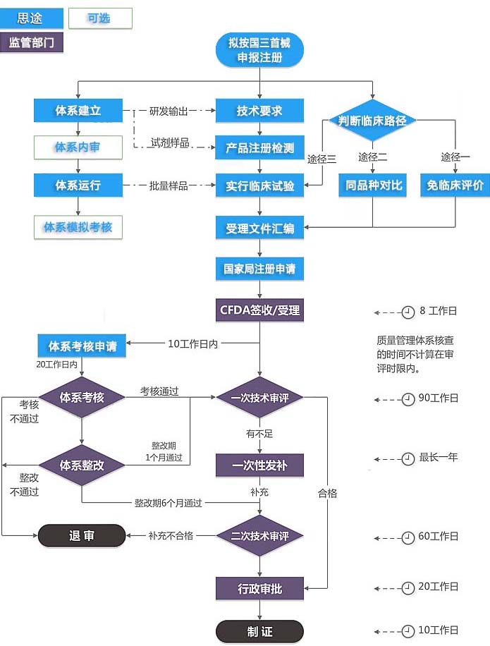 第三類醫(yī)療器械注冊證（首次注冊）服務(圖3)