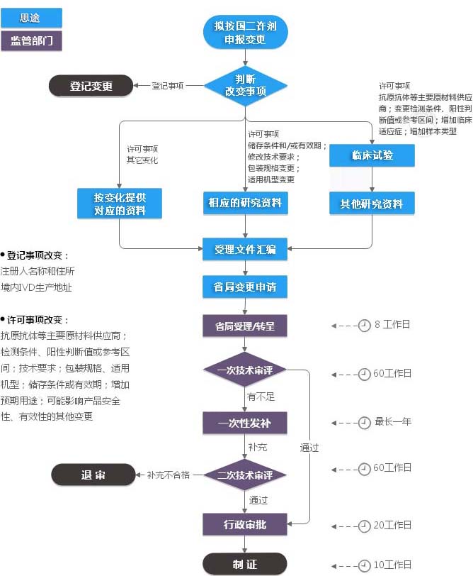 第二類體外診斷試劑IVD注冊證變更（許可事項(xiàng)變更）服務(wù)(圖1)