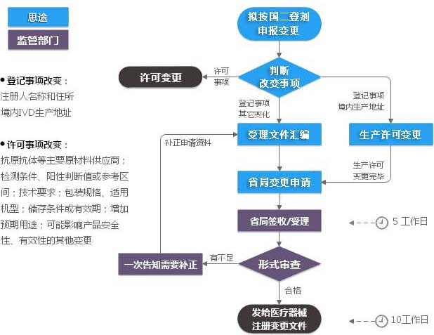 第二類體外診斷試劑IVD注冊(cè)證變更（登記事項(xiàng)變更）服務(wù)(圖1)