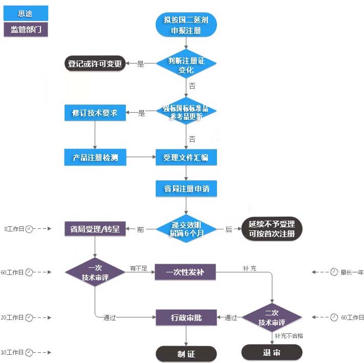 第二類體外診斷試劑IVD注冊(cè)證（延續(xù)注冊(cè)）服務(wù)(圖1)