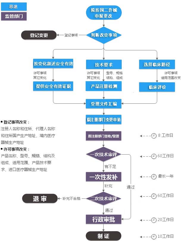 第二類醫(yī)療器械注冊變更（許可事項變更）服務(wù)(圖2)