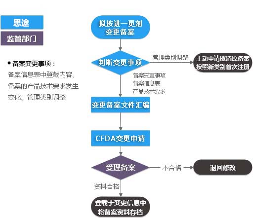 進(jìn)口第一類(lèi)ivd體外診斷試劑（產(chǎn)品備案變更）服務(wù)(圖1)