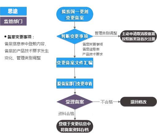 第一類體外診斷試劑IVD注冊(cè)證（變更備案）代理服務(wù)(圖2)