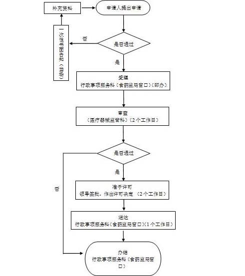 第一類體外診斷試劑IVD注冊(cè)證（變更備案）代理服務(wù)(圖1)