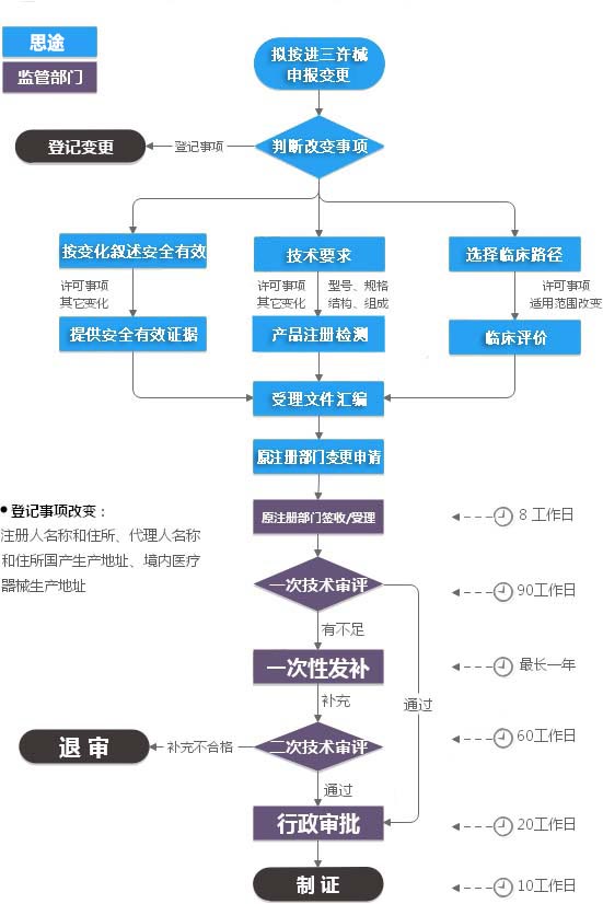 進(jìn)口第三類醫(yī)療器械注冊證（許可事項）變更服務(wù)(圖2)