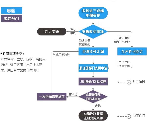 進口第三類醫(yī)療器械注冊證（登記事項）變更服務(wù)(圖2)