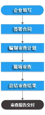 醫(yī)療器械模擬GMP飛行檢查服務(wù)（不含整改）(圖1)