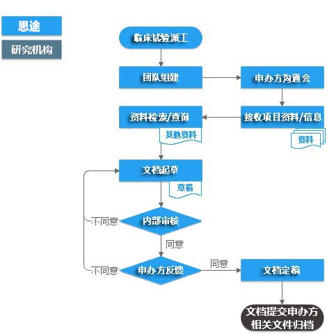 臨床試驗(yàn)方案和臨床評價報告編寫服務(wù)(圖1)