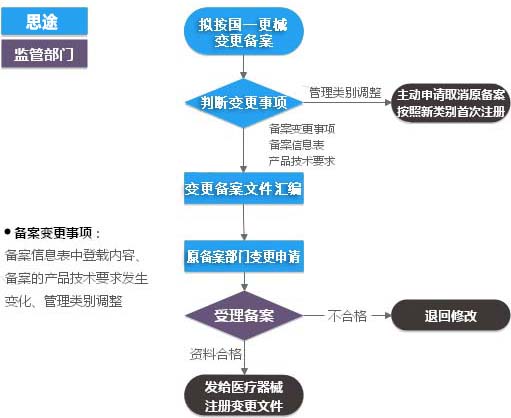 第一類醫(yī)療器械（產(chǎn)品備案變更）服務(圖1)