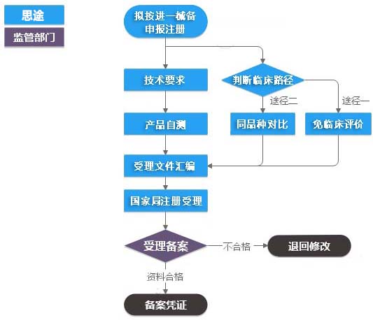 進口第一類醫(yī)療器械（產(chǎn)品備案）服務(圖1)