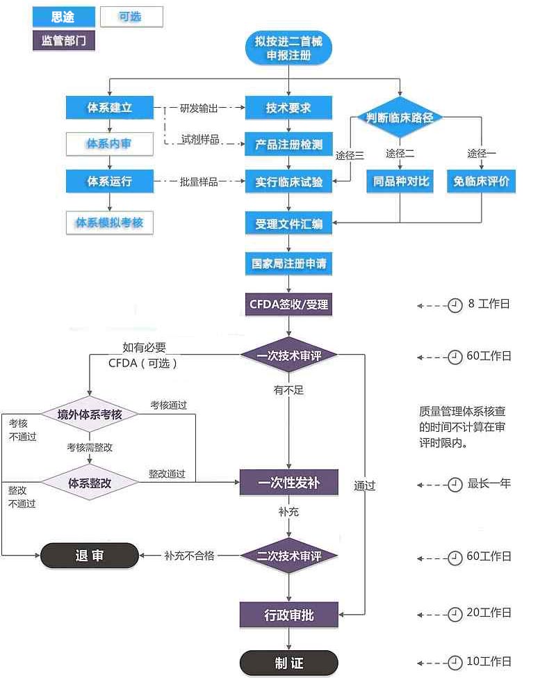 進(jìn)口第二類醫(yī)療器械注冊證（首次注冊）服務(wù)(圖1)