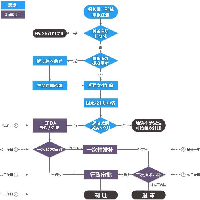 進(jìn)口二類醫(yī)療器械注冊證（延續(xù)注冊）服務(wù)(圖2)