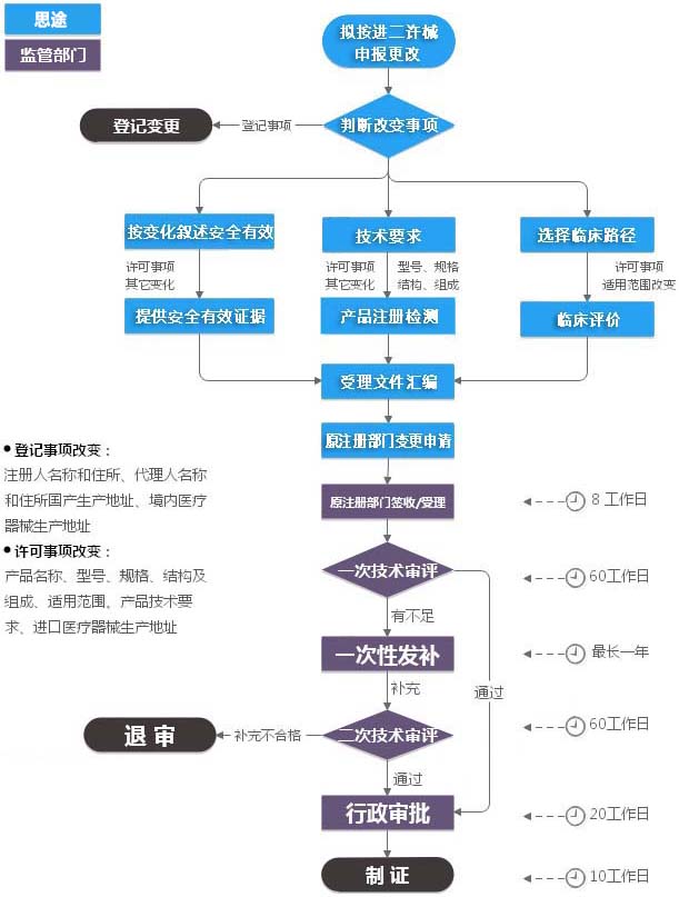 進(jìn)口二類醫(yī)療器械注冊證（許可事項(xiàng)變更）服務(wù)(圖1)