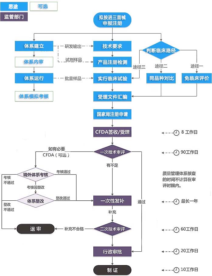 進口第三類醫(yī)療器械注冊證（首次注冊）服務(圖1)