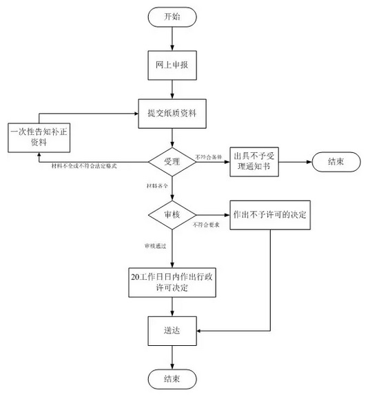 第三類醫(yī)療器械注冊證（首次注冊）服務(圖2)