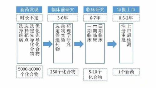 藥物臨床試驗的成本在多少？Ⅲ期臨床要花多少錢？(圖1)