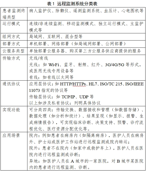 遠(yuǎn)程監(jiān)測系統(tǒng)注冊審查指導(dǎo)原則（2024年第5號(hào)）(圖1)