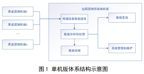 遠(yuǎn)程監(jiān)測系統(tǒng)注冊審查指導(dǎo)原則（2024年第5號(hào)）(圖2)
