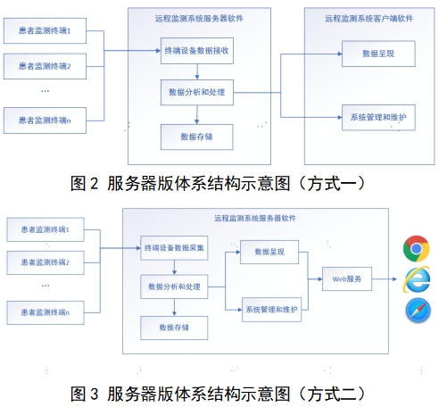 遠(yuǎn)程監(jiān)測系統(tǒng)注冊審查指導(dǎo)原則（2024年第5號(hào)）(圖3)