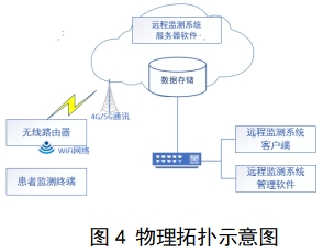 遠(yuǎn)程監(jiān)測系統(tǒng)注冊審查指導(dǎo)原則（2024年第5號(hào)）(圖4)