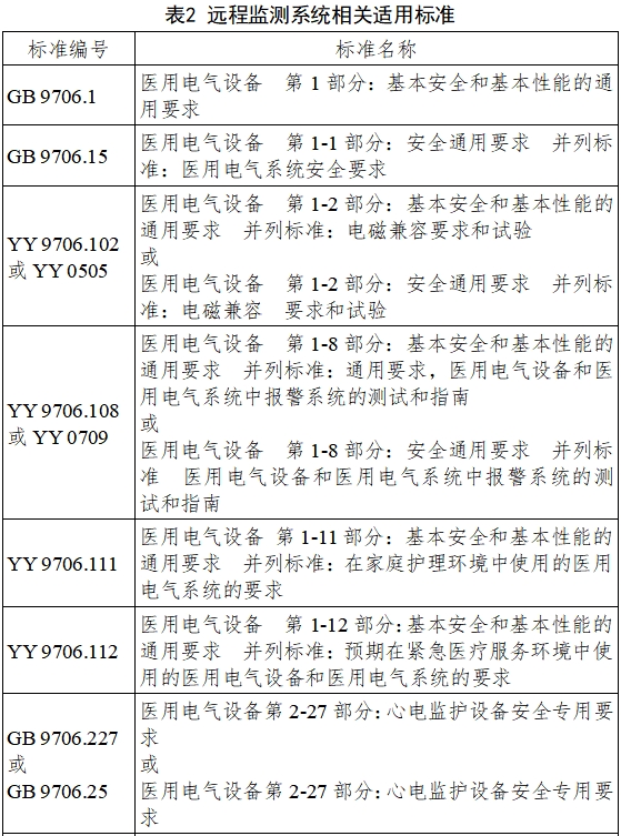 遠(yuǎn)程監(jiān)測系統(tǒng)注冊審查指導(dǎo)原則（2024年第5號(hào)）(圖5)