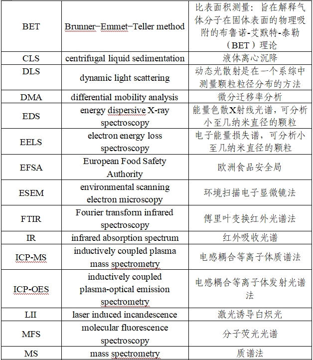 應(yīng)用納米材料的醫(yī)療器械安全性和有效性評價(jià)指導(dǎo)原則 第二部分：理化表征（2023年第15號）(圖3)