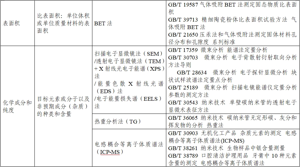 應(yīng)用納米材料的醫(yī)療器械安全性和有效性評價(jià)指導(dǎo)原則 第二部分：理化表征（2023年第15號）(圖9)