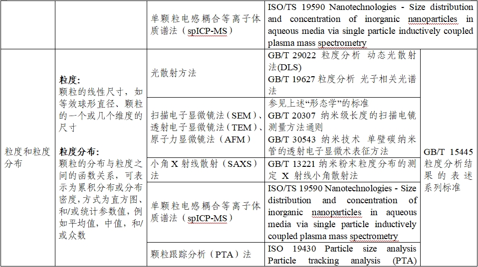 應(yīng)用納米材料的醫(yī)療器械安全性和有效性評價(jià)指導(dǎo)原則 第二部分：理化表征（2023年第15號）(圖7)