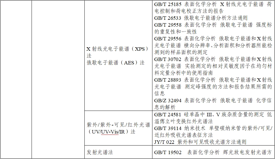 應(yīng)用納米材料的醫(yī)療器械安全性和有效性評價(jià)指導(dǎo)原則 第二部分：理化表征（2023年第15號）(圖10)