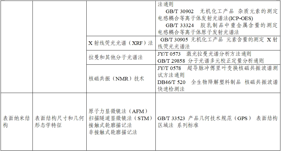 應(yīng)用納米材料的醫(yī)療器械安全性和有效性評價(jià)指導(dǎo)原則 第二部分：理化表征（2023年第15號）(圖11)