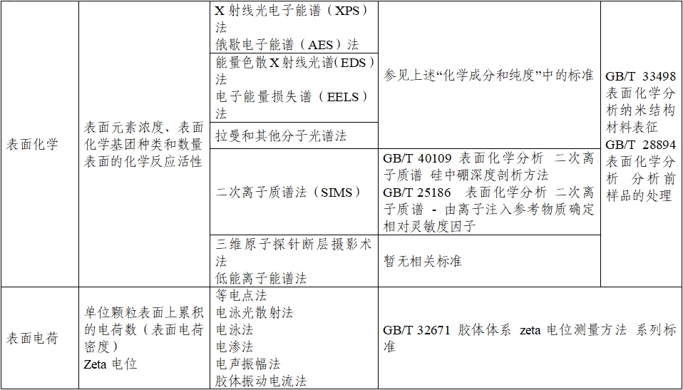 應(yīng)用納米材料的醫(yī)療器械安全性和有效性評價(jià)指導(dǎo)原則 第二部分：理化表征（2023年第15號）(圖12)