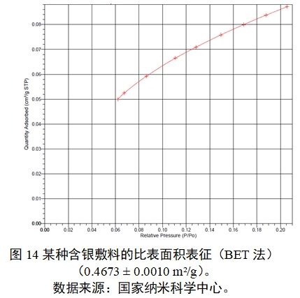 應(yīng)用納米材料的醫(yī)療器械安全性和有效性評價(jià)指導(dǎo)原則 第二部分：理化表征（2023年第15號）(圖26)