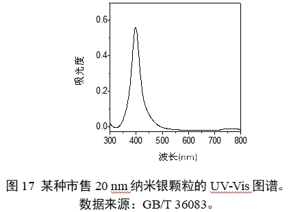 應(yīng)用納米材料的醫(yī)療器械安全性和有效性評價(jià)指導(dǎo)原則 第二部分：理化表征（2023年第15號）(圖29)