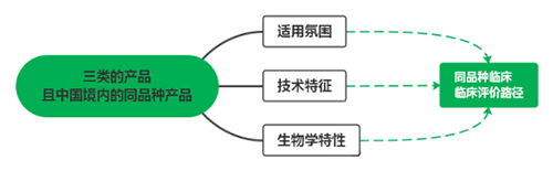 三類醫(yī)療器械不在免臨床評(píng)價(jià)目錄中，可以通過(guò)同品種臨床評(píng)價(jià)路徑申報(bào)嗎？(圖2)