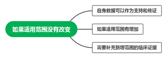 類(lèi)別調(diào)整后的醫(yī)療器械能否采用自身臨床數(shù)據(jù)進(jìn)行臨床評(píng)價(jià)(圖2)