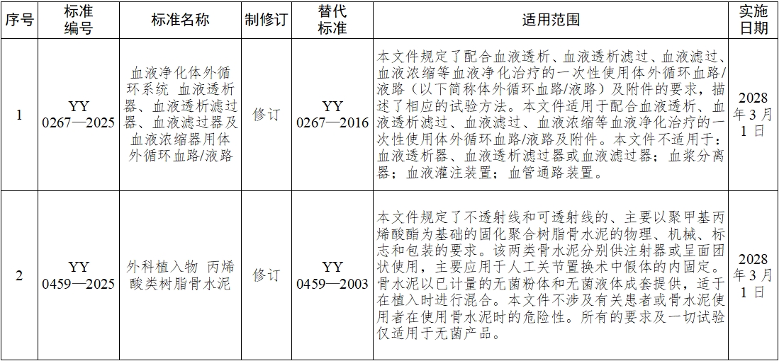 《血液凈化體外循環(huán)系統(tǒng) 血液透析器、血液透析濾過器、血液濾過器及血液濃縮器用體外循環(huán)血路/液路》等10項(xiàng)醫(yī)療器械行業(yè)標(biāo)準(zhǔn)發(fā)布(圖1)