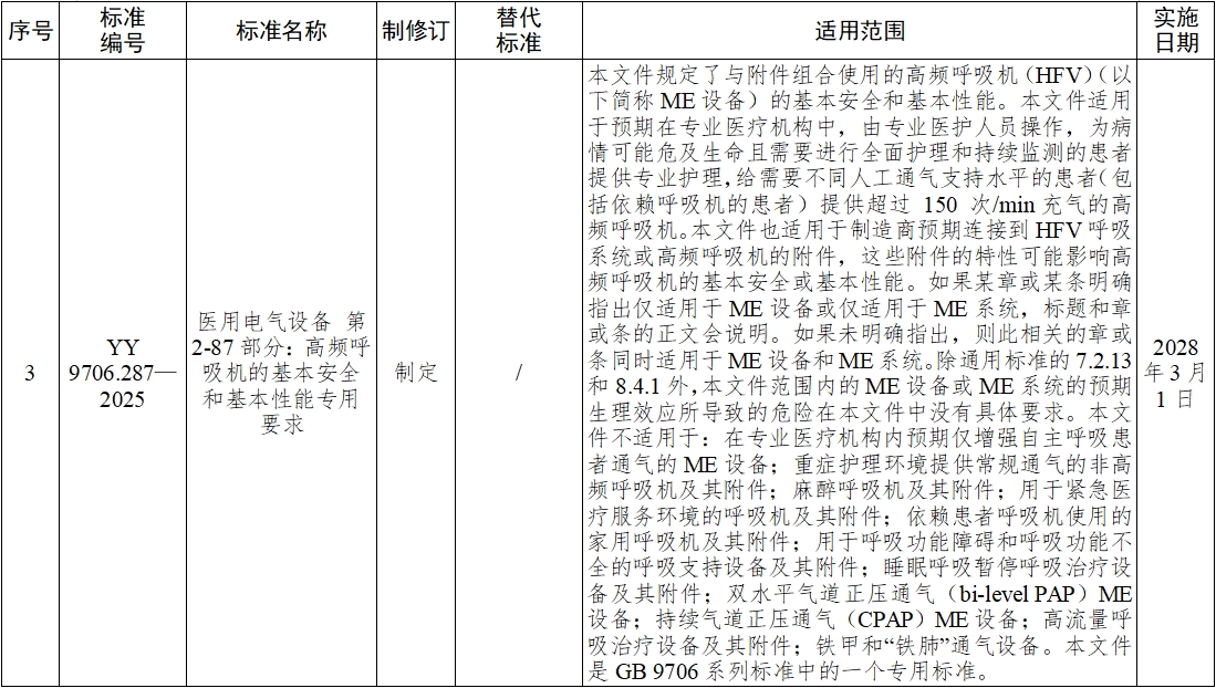 《血液凈化體外循環(huán)系統(tǒng) 血液透析器、血液透析濾過器、血液濾過器及血液濃縮器用體外循環(huán)血路/液路》等10項(xiàng)醫(yī)療器械行業(yè)標(biāo)準(zhǔn)發(fā)布(圖2)