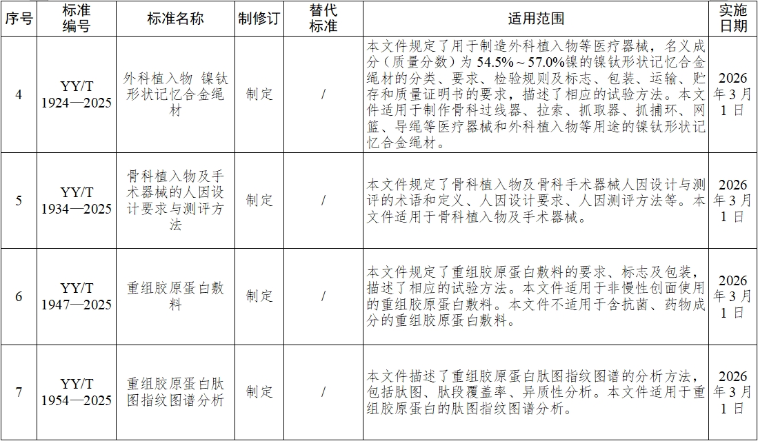 《血液凈化體外循環(huán)系統(tǒng) 血液透析器、血液透析濾過器、血液濾過器及血液濃縮器用體外循環(huán)血路/液路》等10項(xiàng)醫(yī)療器械行業(yè)標(biāo)準(zhǔn)發(fā)布(圖3)