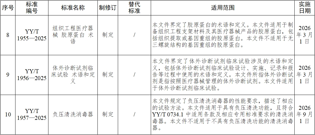 《血液凈化體外循環(huán)系統(tǒng) 血液透析器、血液透析濾過器、血液濾過器及血液濃縮器用體外循環(huán)血路/液路》等10項(xiàng)醫(yī)療器械行業(yè)標(biāo)準(zhǔn)發(fā)布(圖4)