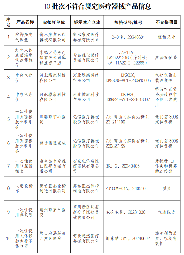 【河北】發(fā)布醫(yī)療器械監(jiān)督抽檢結(jié)果，10批次產(chǎn)品不符合規(guī)定(圖1)