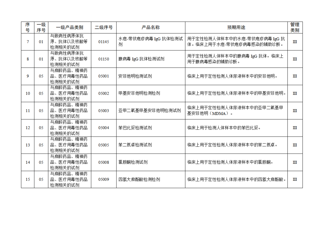 【NMPA】發(fā)布免于進(jìn)行臨床試驗體外診斷試劑目錄(2025年)(圖3) 免于進(jìn)行臨床試驗體外診斷試劑目錄(2025年)(2025年第23號)(圖3)