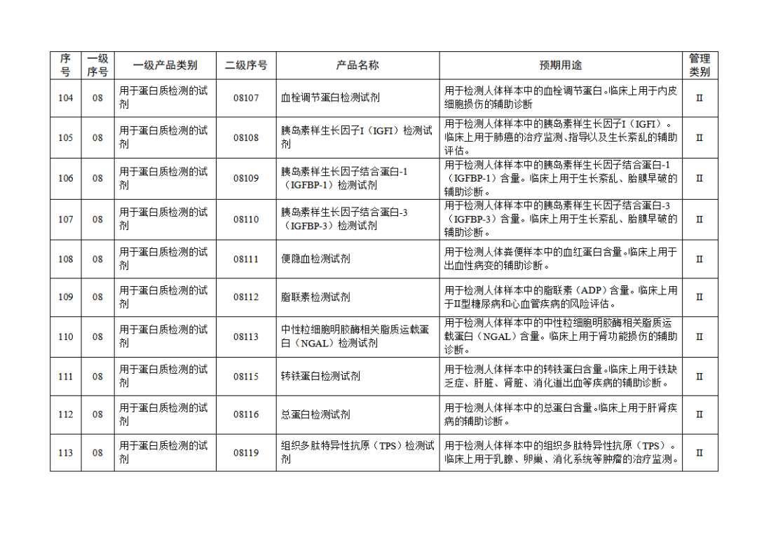 【NMPA】發(fā)布免于進(jìn)行臨床試驗體外診斷試劑目錄(2025年)(圖13) 免于進(jìn)行臨床試驗體外診斷試劑目錄(2025年)(2025年第23號)(圖13)